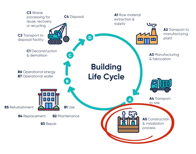 Life cycle assessments naylor love commercial construction